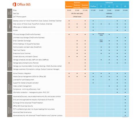 office 365 f1 vs e1|Office 365 License Comparison: Business Plans Vs. E5, E3, and .
